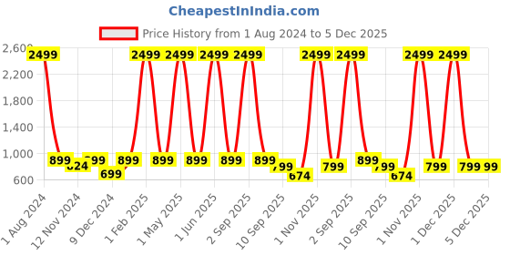 myntra.com SEJ by Nisha Gupta Unisex Green Cushion Covers sej by nisha gupta Price History Graph from 1 Aug 2024 to 5 Dec 2025