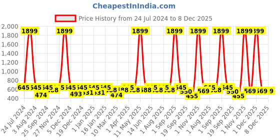 myntra.com SEJ by Nisha Gupta Unisex Green Cushion Covers sej by nisha gupta Price History Graph from 24 Jul 2024 to 8 Dec 2025