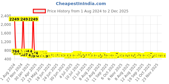 myntra.com SEJ by Nisha Gupta Unisex Green Cushion Covers sej by nisha gupta Price History Graph from 1 Aug 2024 to 1 Dec 2025