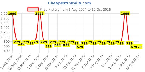 myntra.com SEJ by Nisha Gupta Unisex Grey Bedsheets sej by nisha gupta Price History Graph from 1 Aug 2024 to 11 Oct 2025