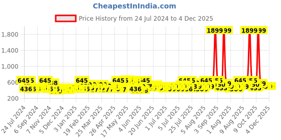 myntra.com SEJ by Nisha Gupta Unisex Maroon Cushion Covers sej by nisha gupta Price History Graph from 24 Jul 2024 to 4 Dec 2025