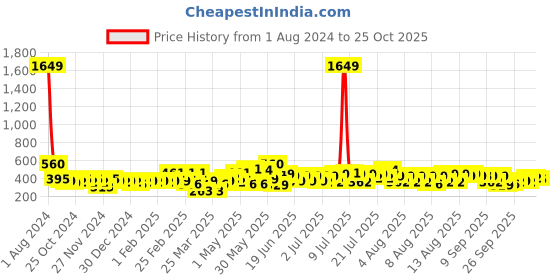 myntra.com SEJ by Nisha Gupta Unisex Maroon Cushion Covers sej by nisha gupta Price History Graph from 1 Aug 2024 to 25 Oct 2025