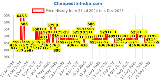 myntra.com SEJ by Nisha Gupta Unisex Pink Cushion Covers sej by nisha gupta Price History Graph from 27 Jul 2024 to 4 Dec 2025