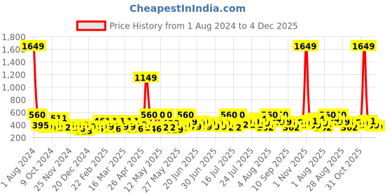 myntra.com SEJ by Nisha Gupta Unisex Pink Cushion Covers sej by nisha gupta Price History Graph from 1 Aug 2024 to 4 Dec 2025