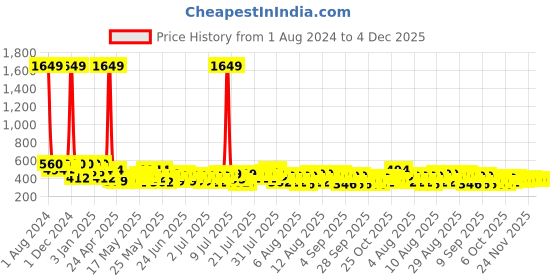 myntra.com SEJ by Nisha Gupta Unisex Pink Cushion Covers sej by nisha gupta Price History Graph from 1 Aug 2024 to 4 Dec 2025