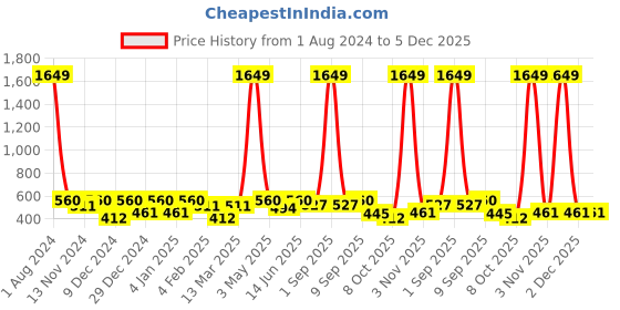 myntra.com SEJ by Nisha Gupta Unisex Pink Cushion Covers sej by nisha gupta Price History Graph from 1 Aug 2024 to 5 Dec 2025