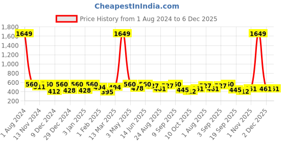 myntra.com SEJ by Nisha Gupta Unisex Pink Cushion Covers sej by nisha gupta Price History Graph from 1 Aug 2024 to 6 Dec 2025