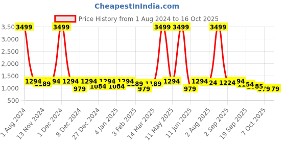 myntra.com SEJ by Nisha Gupta Unisex Red 180 TC Cotton King Bedsheet with 2 Pillowcover sej by nisha gupta Price History Graph from 1 Aug 2024 to 16 Oct 2025