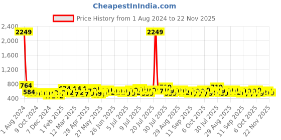 myntra.com SEJ by Nisha Gupta Unisex Red Cushion Covers sej by nisha gupta Price History Graph from 1 Aug 2024 to 22 Nov 2025