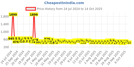 myntra.com SEJ by Nisha Gupta Unisex Red Cushion Covers sej by nisha gupta Price History Graph from 24 Jul 2024 to 14 Oct 2025