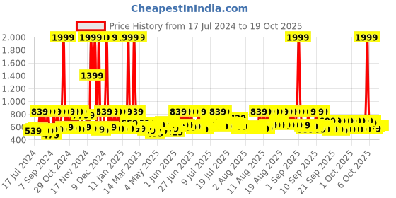 myntra.com SEJ by Nisha Gupta White 144 TC Cotton Double Bedsheet with 2 Pillow Covers sej by nisha gupta Price History Graph from 17 Jul 2024 to 18 Oct 2025