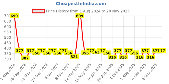 myntra.com SEJ by Nisha Gupta White & Black Floral Single Rectangle Cushion Cover sej by nisha gupta Price History Graph from 1 Aug 2024 to 28 Nov 2025