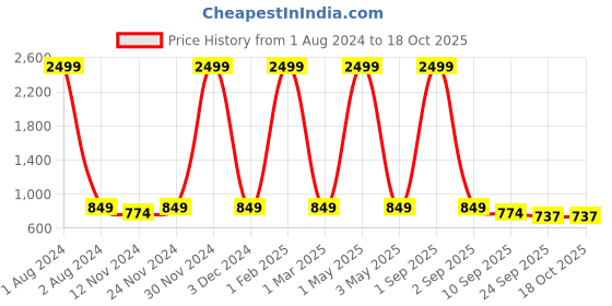 myntra.com SEJ by Nisha Gupta White & Black Printed Wooden Open Dry Bin sej by nisha gupta Price History Graph from 1 Aug 2024 to 17 Oct 2025