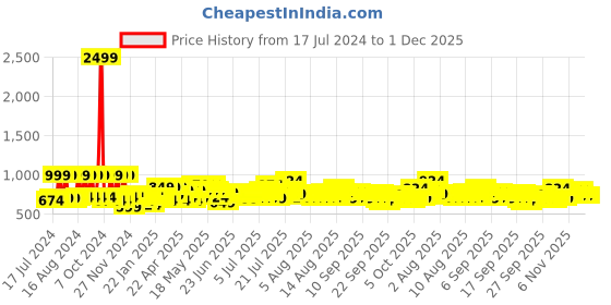myntra.com SEJ by Nisha Gupta White & Blue Cotton 180 TC Double King Bedsheet with 2 Pillow Covers sej by nisha gupta Price History Graph from 17 Jul 2024 to 1 Dec 2025