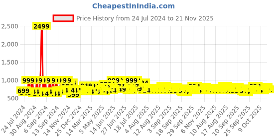 myntra.com SEJ by Nisha Gupta White & Blue Flat 180 TC 1 King Bedsheet with 2 Pillow Covers sej by nisha gupta Price History Graph from 24 Jul 2024 to 21 Nov 2025