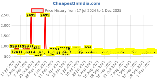myntra.com SEJ by Nisha Gupta White & Blue Geometric Flat 180 TC Cotton 1 King Bedsheet sej by nisha gupta Price History Graph from 17 Jul 2024 to 30 Nov 2025