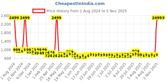 myntra.com SEJ by Nisha Gupta White & Brown Floral 180 TC King Bedsheet with 2 Pillow Covers sej by nisha gupta Price History Graph from 1 Aug 2024 to 4 Nov 2025