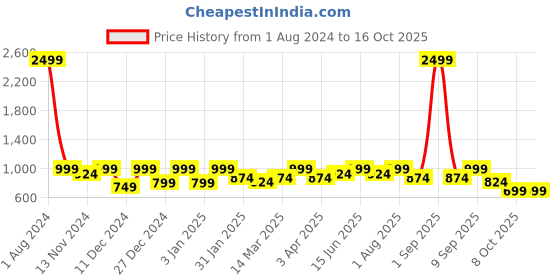 myntra.com SEJ by Nisha Gupta White & Brown Geometric 180 TC King Bedsheet with 2 Pillow Covers sej by nisha gupta Price History Graph from 1 Aug 2024 to 16 Oct 2025