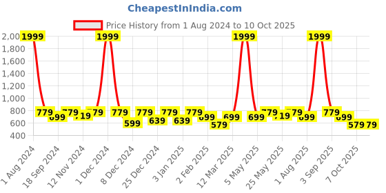 myntra.com SEJ by Nisha Gupta White & Brown Geometric 180 TC Single Bedsheet With 1 Pillow Cover sej by nisha gupta Price History Graph from 1 Aug 2024 to 10 Oct 2025