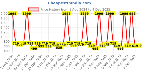 myntra.com SEJ by Nisha Gupta White & Green Floral Window Curtain sej by nisha gupta Price History Graph from 1 Aug 2024 to 4 Dec 2025