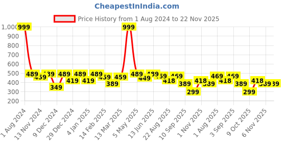 myntra.com SEJ by Nisha Gupta White & Green Set of 2 16" x 16" Square Cushion Covers sej by nisha gupta Price History Graph from 1 Aug 2024 to 22 Nov 2025