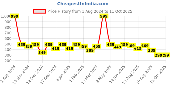myntra.com SEJ by Nisha Gupta White & Green Set of 2 16" x 16" Square Cushion Covers sej by nisha gupta Price History Graph from 1 Aug 2024 to 10 Oct 2025
