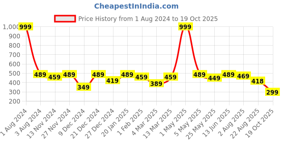 myntra.com SEJ by Nisha Gupta White & Green Set of 2 16" x 16" Square Cushion Covers sej by nisha gupta Price History Graph from 1 Aug 2024 to 19 Oct 2025