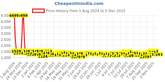 myntra.com SEJ by Nisha Gupta White & Green Set of 2 Floral Long Door Curtain sej by nisha gupta Price History Graph from 1 Aug 2024 to 5 Dec 2025