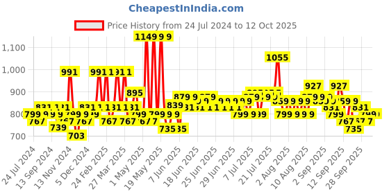 myntra.com SEJ by Nisha Gupta White & Green Set of 2 Floral Window Curtain sej by nisha gupta Price History Graph from 24 Jul 2024 to 12 Oct 2025