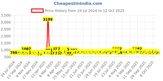 myntra.com SEJ by Nisha Gupta White & Green Set of 2 Floral Window Curtain sej by nisha gupta Price History Graph from 24 Jul 2024 to 12 Oct 2025