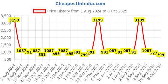 myntra.com SEJ by Nisha Gupta White & Green Set of 2 Floral Window Curtain sej by nisha gupta Price History Graph from 1 Aug 2024 to 8 Oct 2025