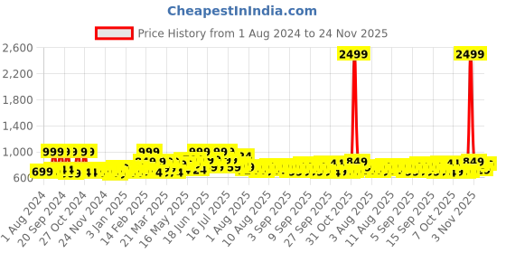 myntra.com SEJ by Nisha Gupta White & Grey Cotton 180 TC Double King Bedsheet with 2 Pillow Covers sej by nisha gupta Price History Graph from 1 Aug 2024 to 24 Nov 2025