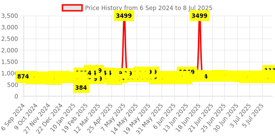 myntra.com SEJ by Nisha Gupta White & Mustard Set of 7 Table Placemats & Runner sej by nisha gupta Price History Graph from 6 Sep 2024 to 8 Jul 2025