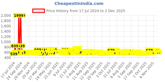 myntra.com SEJ by Nisha Gupta White & Pink Cotton 144 TC Double King Bedsheet With 2 Pillow Covers sej by nisha gupta Price History Graph from 17 Jul 2024 to 1 Dec 2025