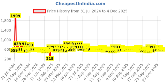 myntra.com SEJ by Nisha Gupta White & Pink Cotton 144 TC Double King Bedsheet With 2 Pillow Covers sej by nisha gupta Price History Graph from 31 Jul 2024 to 4 Dec 2025