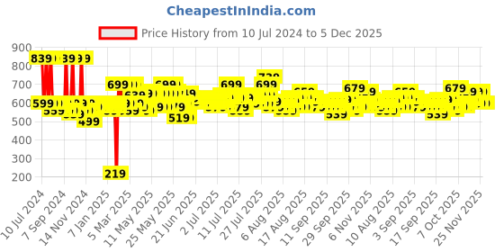 myntra.com SEJ by Nisha Gupta White & Pink Floral 144 TC Cotton 1 King Bedsheet with 2 Pillow Covers sej by nisha gupta Price History Graph from 10 Jul 2024 to 5 Dec 2025