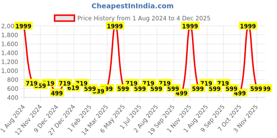 myntra.com SEJ by Nisha Gupta White & Pink Floral Window Curtain sej by nisha gupta Price History Graph from 1 Aug 2024 to 4 Dec 2025