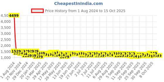 myntra.com SEJ by Nisha Gupta White & Pink Set of 2 Floral Long Door Curtain sej by nisha gupta Price History Graph from 1 Aug 2024 to 15 Oct 2025