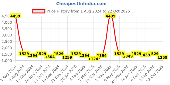 myntra.com SEJ by Nisha Gupta White & Pink Set of 2 Floral Long Door Curtain sej by nisha gupta Price History Graph from 1 Aug 2024 to 22 Oct 2025