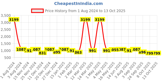 myntra.com SEJ by Nisha Gupta White & Pink Set of 2 Floral Window Curtain sej by nisha gupta Price History Graph from 1 Aug 2024 to 13 Oct 2025