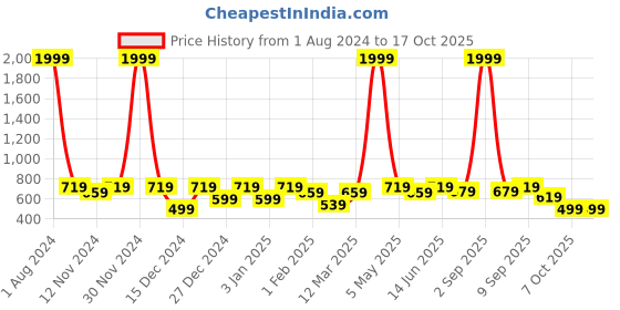myntra.com SEJ by Nisha Gupta White & Red Floral Window Curtain sej by nisha gupta Price History Graph from 1 Aug 2024 to 17 Oct 2025