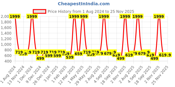 myntra.com SEJ by Nisha Gupta White & Red Floral Window Curtain sej by nisha gupta Price History Graph from 1 Aug 2024 to 24 Nov 2025