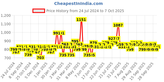 myntra.com SEJ by Nisha Gupta White & Red Set of 2 Floral Window Curtain sej by nisha gupta Price History Graph from 24 Jul 2024 to 7 Oct 2025