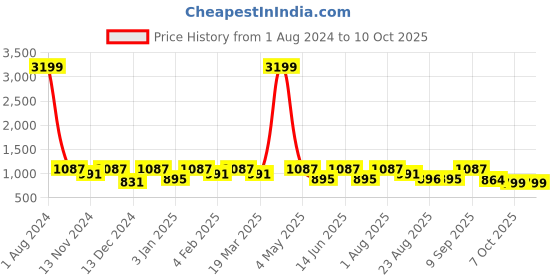 myntra.com SEJ by Nisha Gupta White & Red Set of 2 Floral Window Curtain sej by nisha gupta Price History Graph from 1 Aug 2024 to 10 Oct 2025