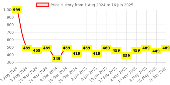 myntra.com SEJ by Nisha Gupta White & Red Set of 2 Printed 16'' x 16'' Square Cushion Covers sej by nisha gupta Price History Graph from 1 Aug 2024 to 16 Jun 2025