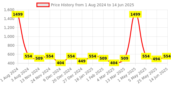 myntra.com SEJ by Nisha Gupta White & Red Set of 3 16" x 16" Square Cushion Covers sej by nisha gupta Price History Graph from 1 Aug 2024 to 14 Jun 2025