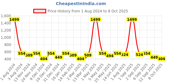 myntra.com SEJ by Nisha Gupta White & Red Set of 3 16" x 16" Square Cushion Covers sej by nisha gupta Price History Graph from 1 Aug 2024 to 8 Oct 2025
