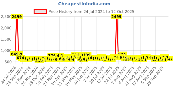 myntra.com SEJ by Nisha Gupta White & Yellow Set of 5 16" x 16" Square Cushion Covers sej by nisha gupta Price History Graph from 24 Jul 2024 to 12 Oct 2025