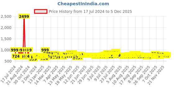 myntra.com SEJ by Nisha Gupta White, Green & Pink Cotton 180 TC Double King Bedsheet with 2 Pillow Covers sej by nisha gupta Price History Graph from 17 Jul 2024 to 5 Dec 2025