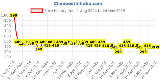 myntra.com SEJ by Nisha Gupta White Set of 2 Printed 16'' x 16'' Square Cushion Covers sej by nisha gupta Price History Graph from 1 Aug 2024 to 24 Nov 2025